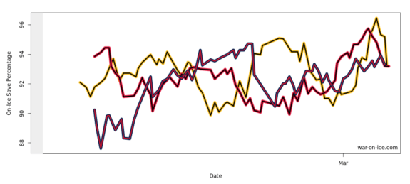 10-game rolling chart by war-on-ice.com