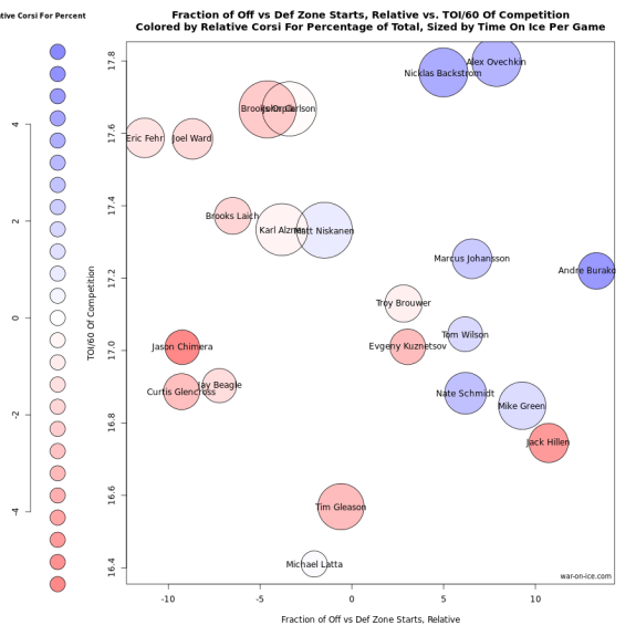 graph by war-on-ice.com