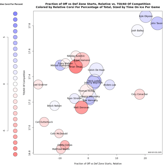 graph by war-on-ice.com