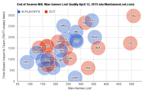 End-of-Season-NHL-Man-Games-Lost-Quality-April-12-2015