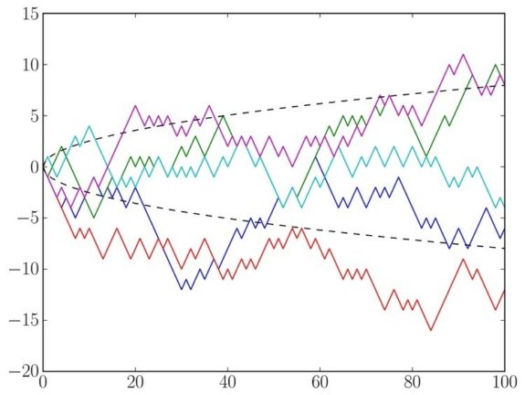 5 Random walks