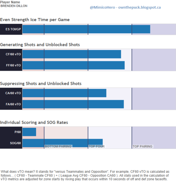 Brenden Dillon HERO chart