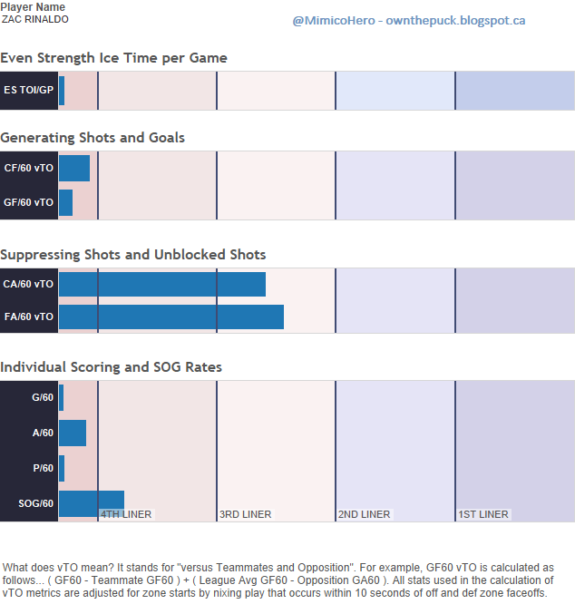 Zac Rinaldo HERO chart