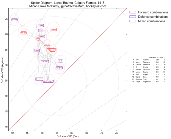 Lance Bouma Spider Graph