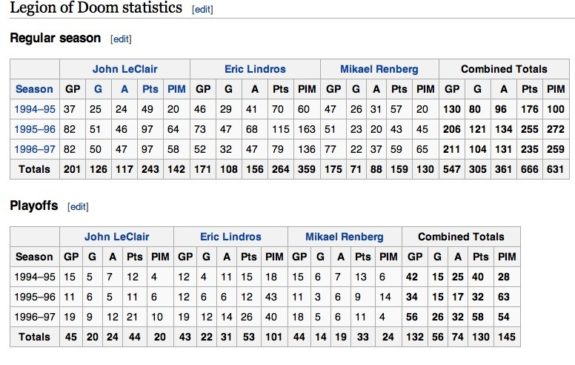 A look at how statistically dominant the Legion of Doom line was from 1995-97 (Wikipedia) 