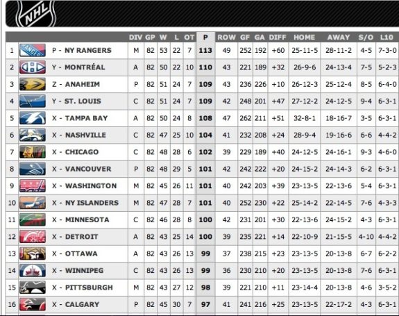 NHL Standings in 2014-15 by points.