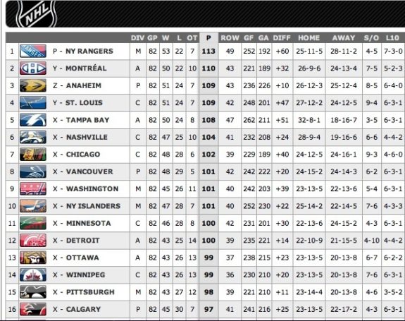 nhl metro standings