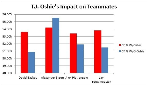 Data via puckalytics.com (Matthew Speck/The Hockey Writers)