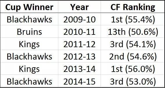 Corsi For Percent Last Six SC victors