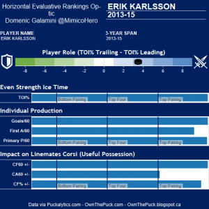 Erik Karlsson Hero Chart