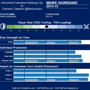 Mark Giordano Hero Chart