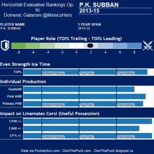 PK Subban Hero Chart