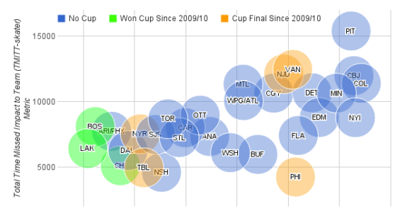 The Penguins have led the league in man games lost to injury since 2009. (Man Games Lost)