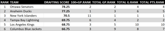 2008-17 NHL Draft Rankings 1 of 5