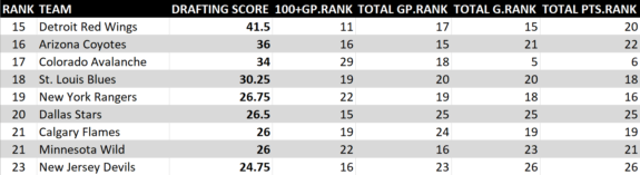 2008-17 NHL Draft Rankings 3 of 5