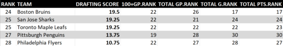 2008-17 NHL Draft Rankings 4 of 5