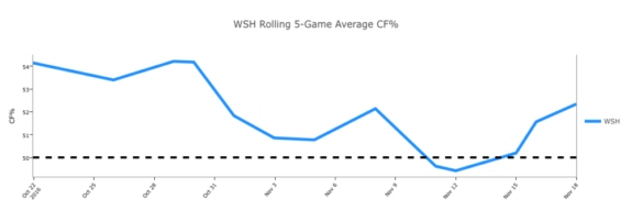 Rolling 5-game chart from corsica.hockey