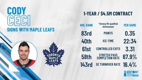 Has The Toronto Maple Leafs Defence Actually Improved