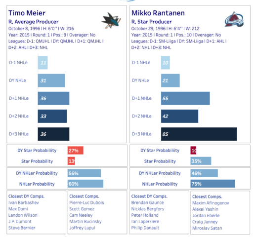 San Jose Sharks, Colorado Avalanche, Timo Meier, Mikko Rantanen