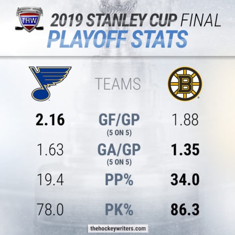 2019 Stanley Cup Final Playoffs Stats Boston Bruins St.Louis Blues