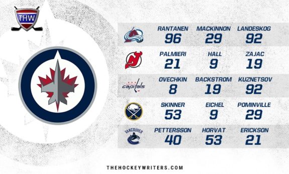 Winnipeg Jets Top Trios Against