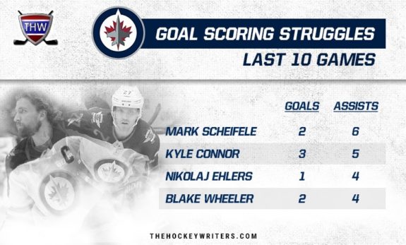 Winnipeg Jets Goal Scoring Struggles