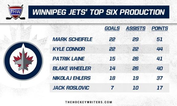 Winnipeg Jets' Top Six Production