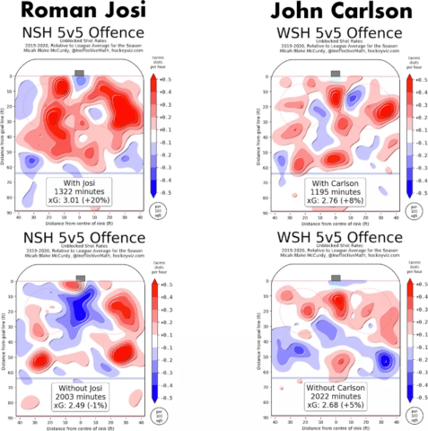 Roman Josi, John Carlson, Nashville Predators, Washington Capitals