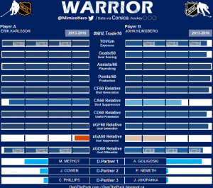 Warrior Chart - Courtesy of OwnThePuck.com