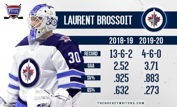 Laurent Brossoit Winnipeg Jets Stats