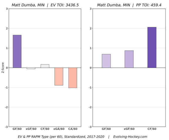 Matt Dumba, Minnesota Wild