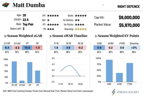 Matt Dumba, Minnesota Wild