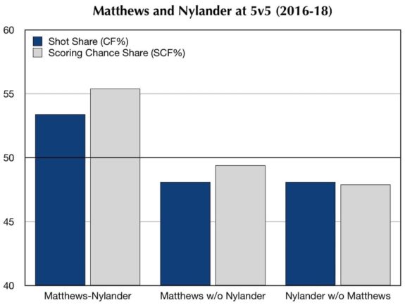 William Nylander