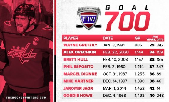 Ovechkin His Milestone Goals The Goalies He Beat