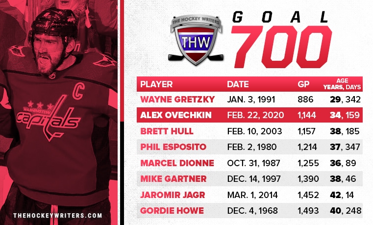 Alex Ovechkin Can (and Will) Beat Wayne Gretzky’s Goal Record