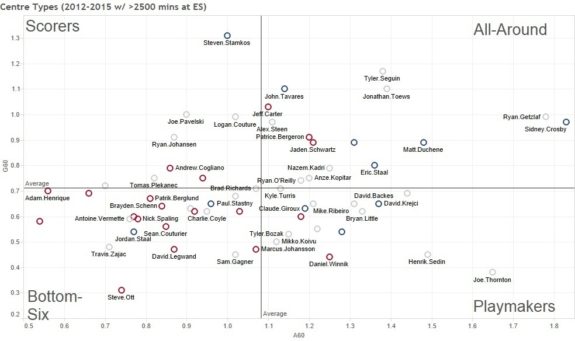 Player Types