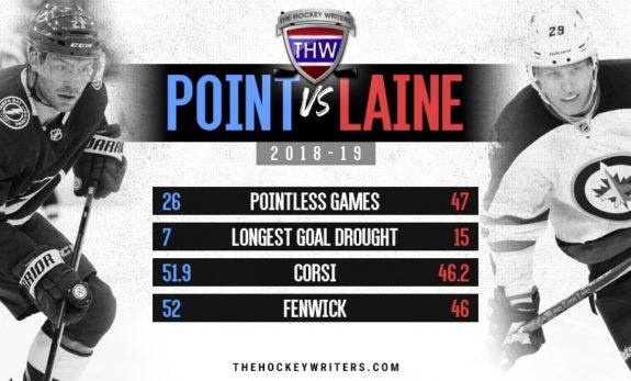 Brayden Point vs Patrik Laine in 2018-19