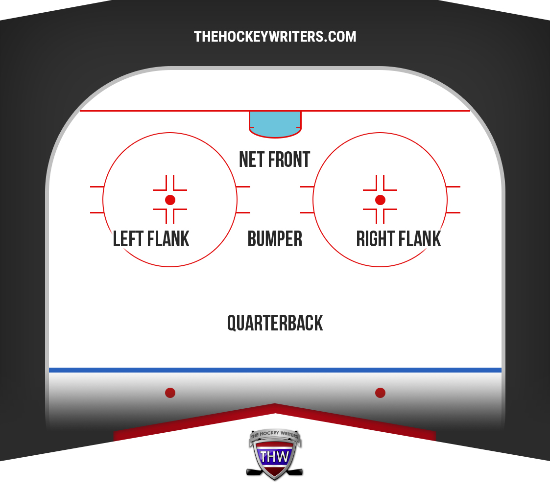 Standard 1-3-1 power play used by the Detroit Red Wings