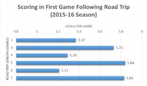 Pryor Scoring Chart