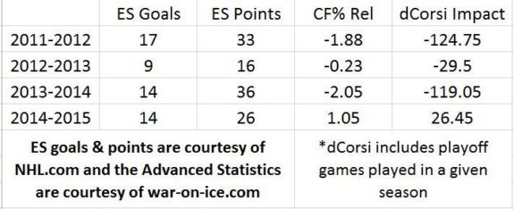 Simmonds ES Chart