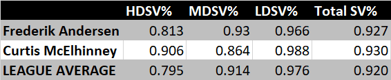 Toronto Maple Leafs Save Percentage