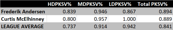 Toronto Maple Leafs Save Percentage Penalty Kill