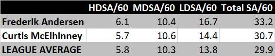 Toronto Maple Leafs Shots Against