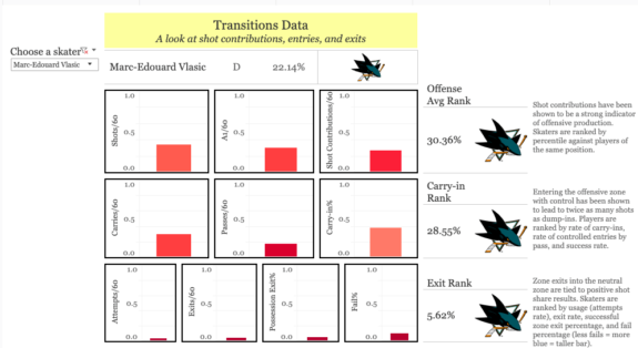 Marc-Edouard Vlasic, San Jose Sharks