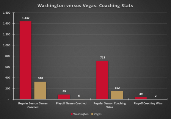 Washington Capitals Vegas Golden Knights Coaching Experience Before 2017-18