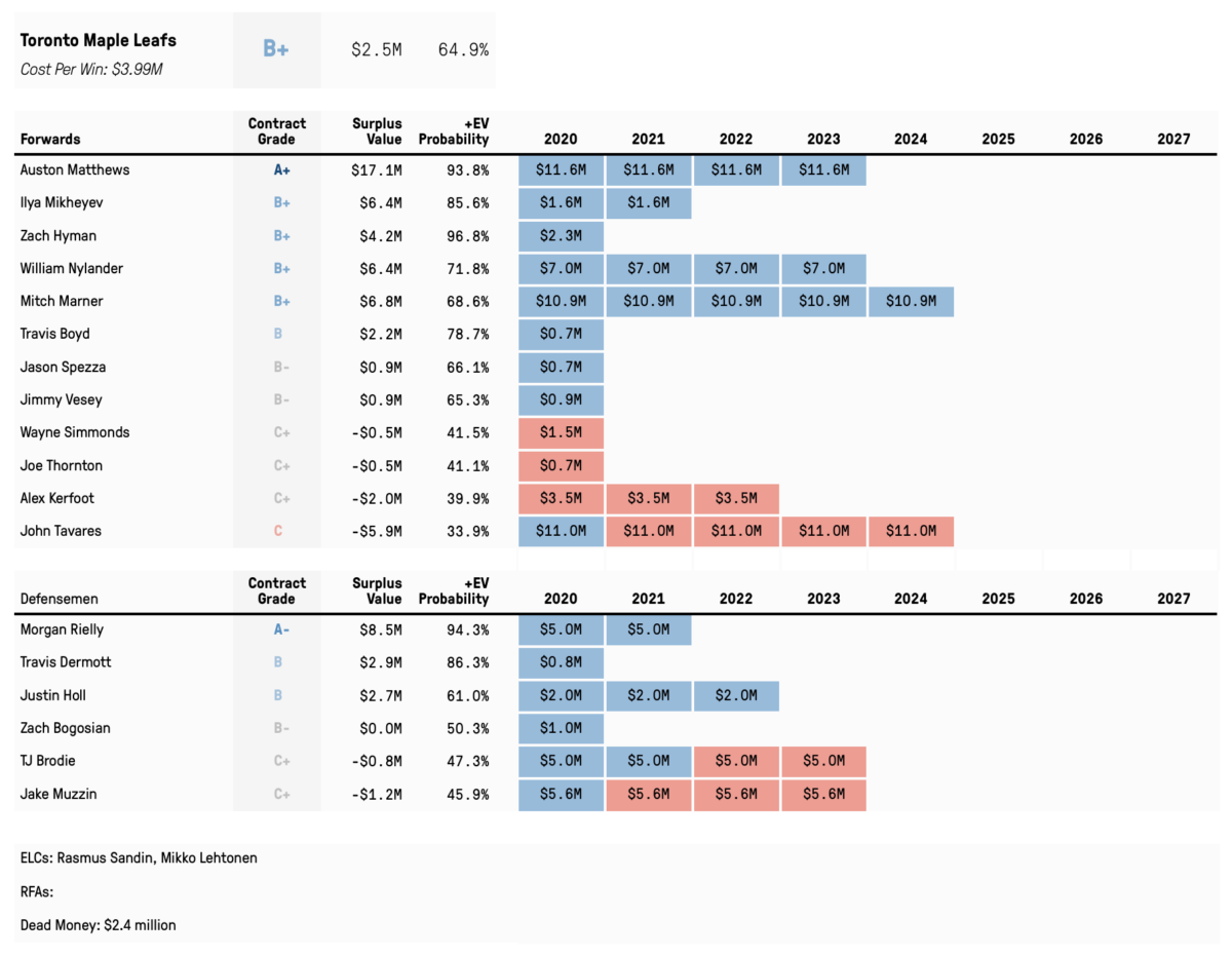 Toronto Maple Leafs contract efficiency