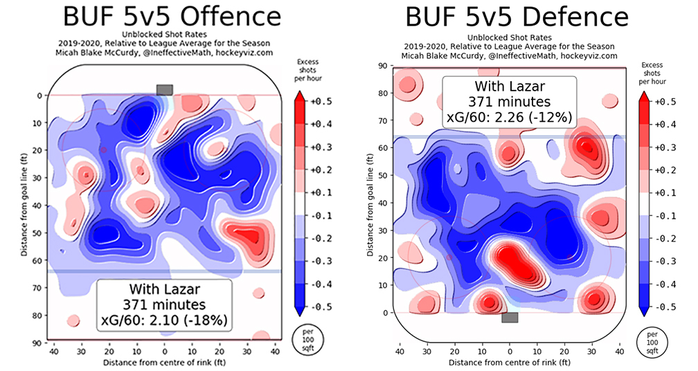 Curtis Lazar 5v5 Offence and Defence 2019-20