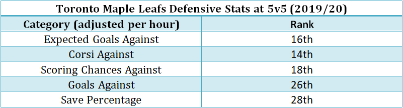 Analyzing the Maple Leafs defensive performance in 2019/20