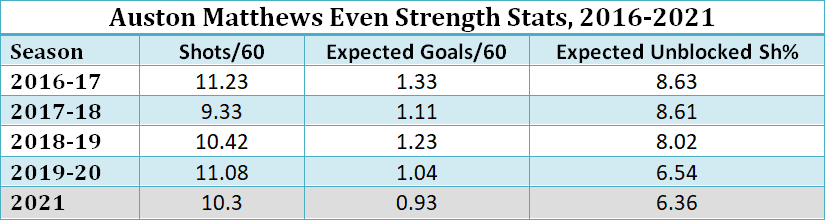 Auston Matthews offensive stats, 2016-2021