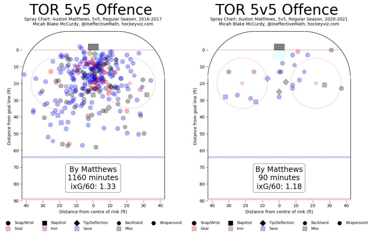 Auston Matthews shot locations, 2016-17 vs. 2021